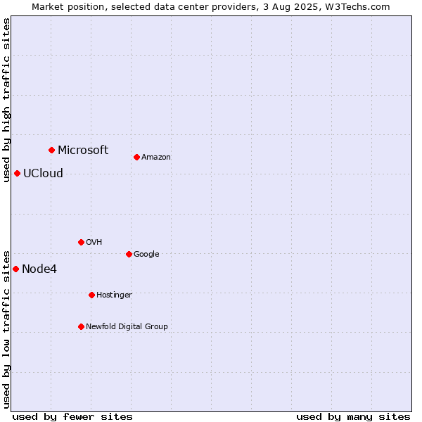 Market position of Microsoft vs. UCloud vs. Node4