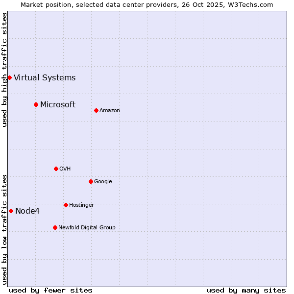 Market position of Microsoft vs. Node4 vs. Virtual Systems