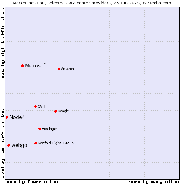 Market position of Microsoft vs. webgo vs. Node4