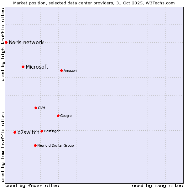 Market position of Microsoft vs. o2switch vs. Noris network