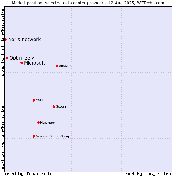 Market position of Microsoft vs. Optimizely vs. Noris network