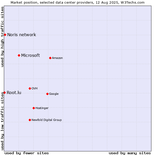 Market position of Microsoft vs. Noris network vs. Root.lu