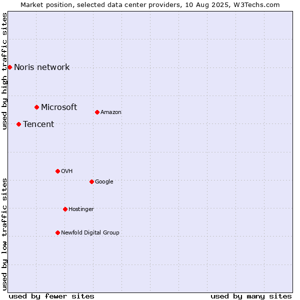 Market position of Microsoft vs. Tencent vs. Noris network