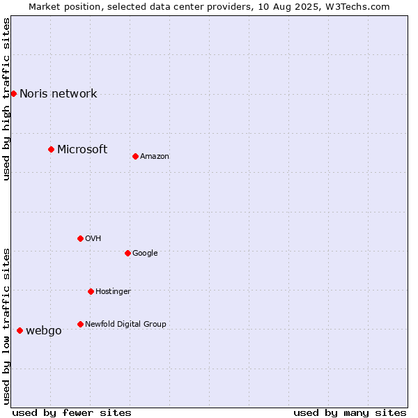 Market position of Microsoft vs. webgo vs. Noris network