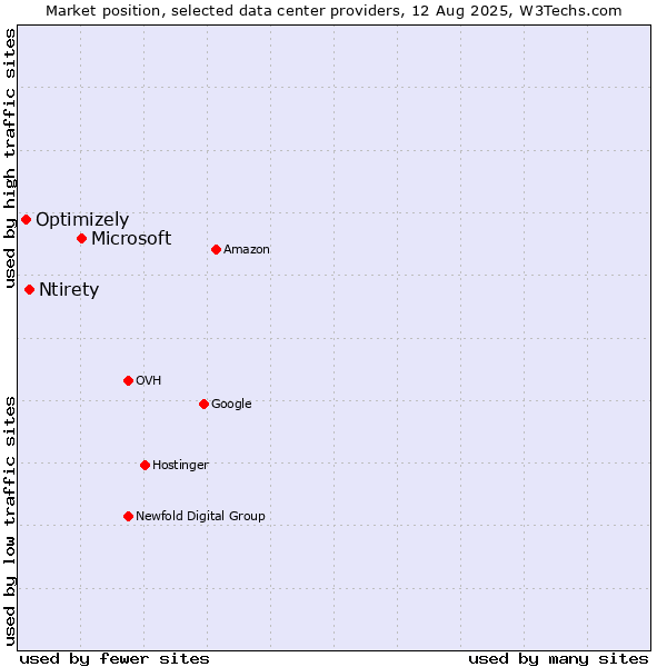 Market position of Microsoft vs. Ntirety vs. Optimizely