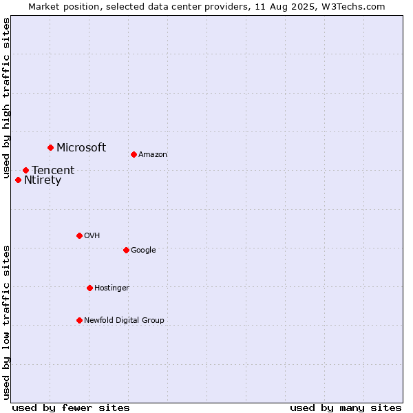 Market position of Microsoft vs. Tencent vs. Ntirety