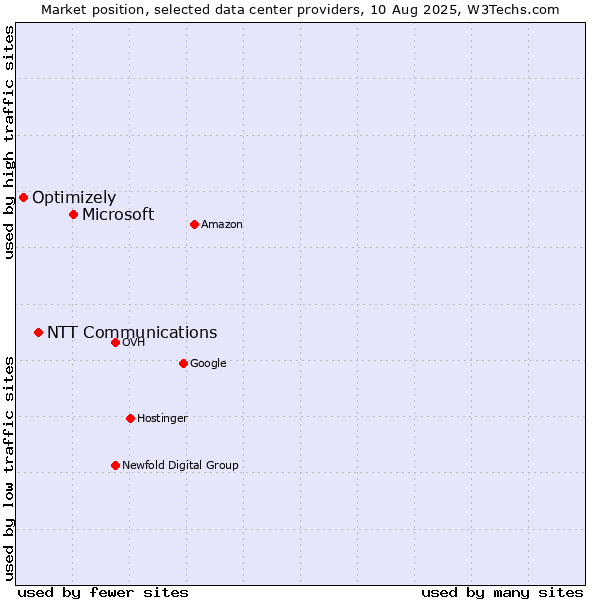 Market position of Microsoft vs. NTT Communications vs. Optimizely