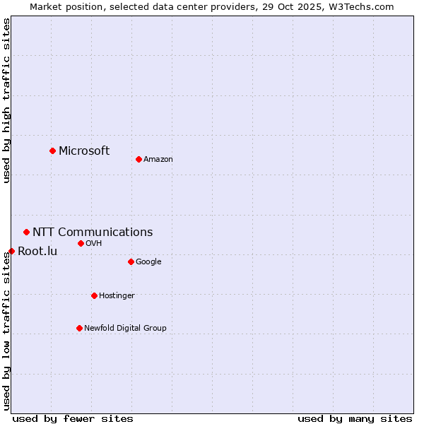 Market position of Microsoft vs. NTT Communications vs. Root.lu