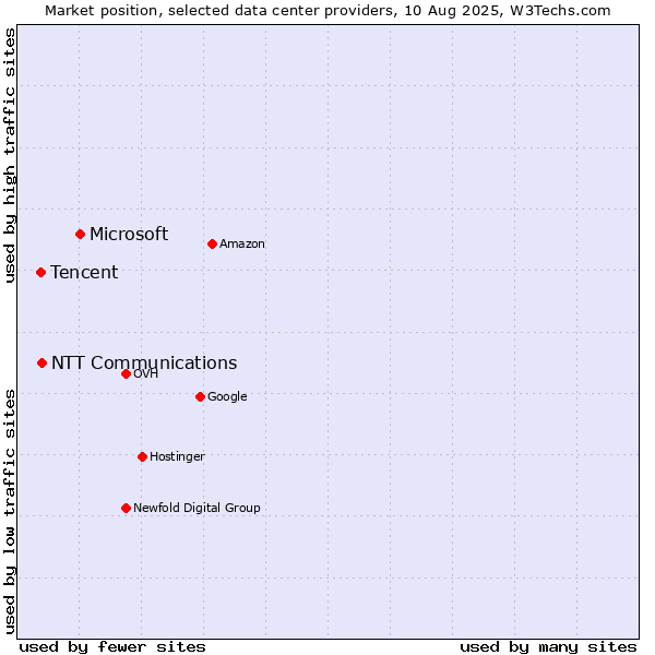 Market position of Microsoft vs. NTT Communications vs. Tencent