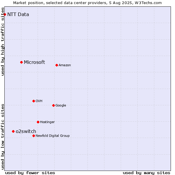 Market position of Microsoft vs. o2switch vs. NTT Data