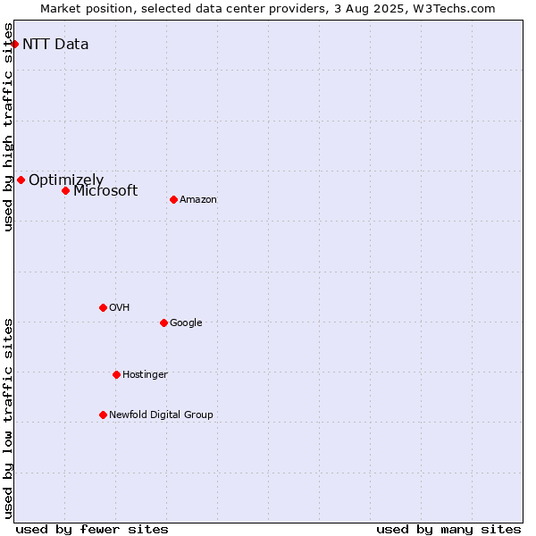 Market position of Microsoft vs. Optimizely vs. NTT Data