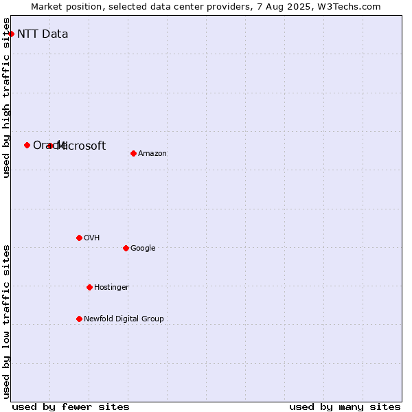 Market position of Microsoft vs. Oracle vs. NTT Data
