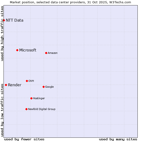 Market position of Microsoft vs. Render vs. NTT Data