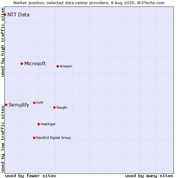 Market position of Microsoft vs. Semplify vs. NTT Data