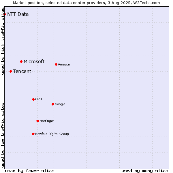 Market position of Microsoft vs. Tencent vs. NTT Data