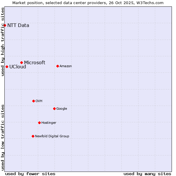 Market position of Microsoft vs. UCloud vs. NTT Data