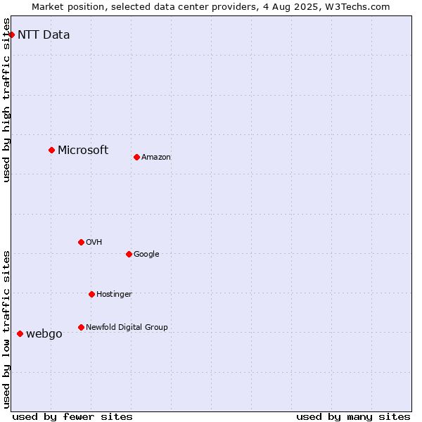 Market position of Microsoft vs. webgo vs. NTT Data