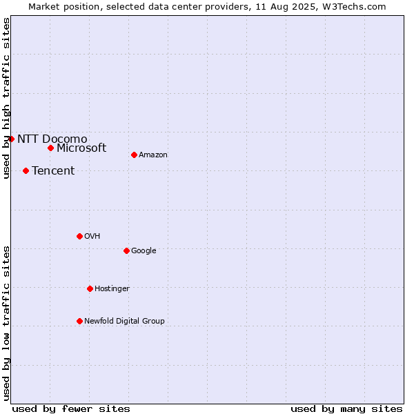 Market position of Microsoft vs. Tencent vs. NTT Docomo