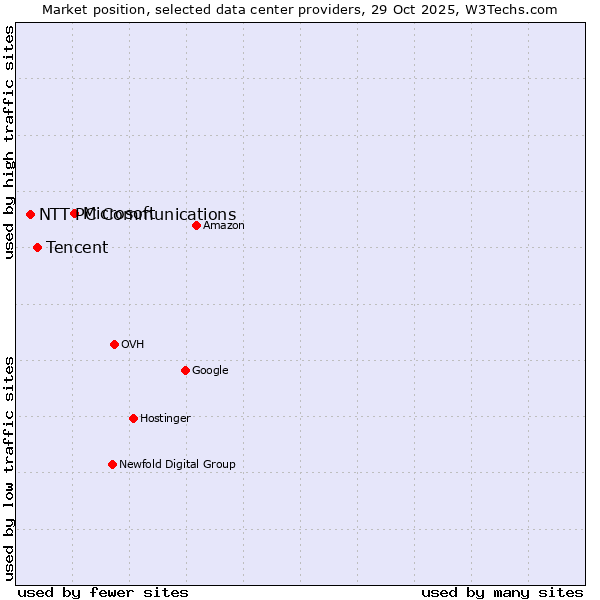 Market position of Microsoft vs. Tencent vs. NTT PC Communications