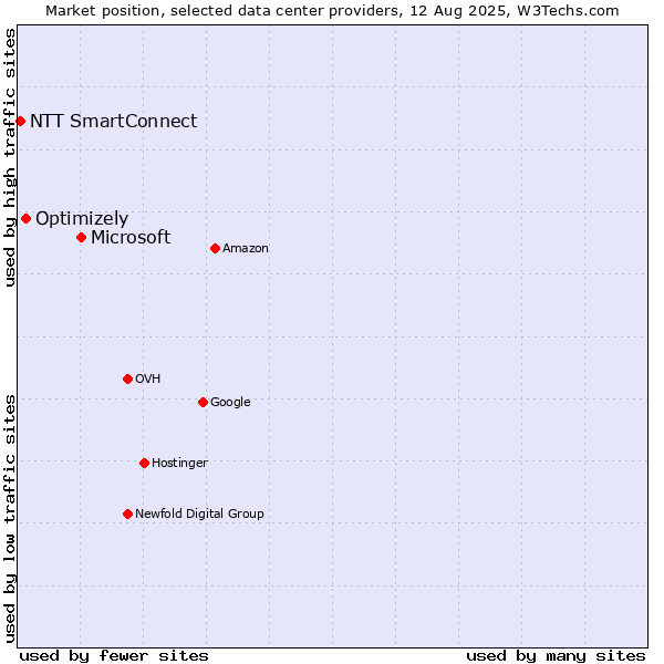 Market position of Microsoft vs. Optimizely vs. NTT SmartConnect
