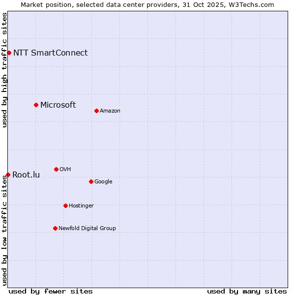 Market position of Microsoft vs. NTT SmartConnect vs. Root.lu