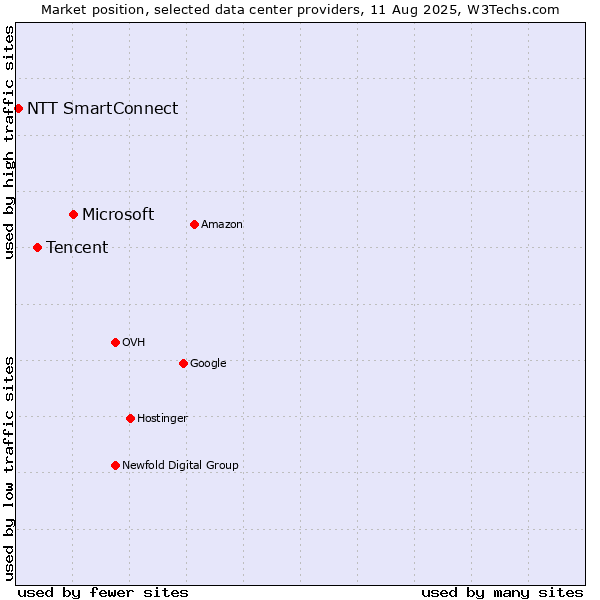 Market position of Microsoft vs. Tencent vs. NTT SmartConnect