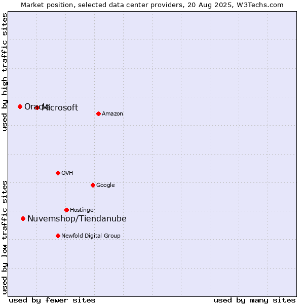 Market position of Microsoft vs. Nuvemshop/Tiendanube vs. Oracle