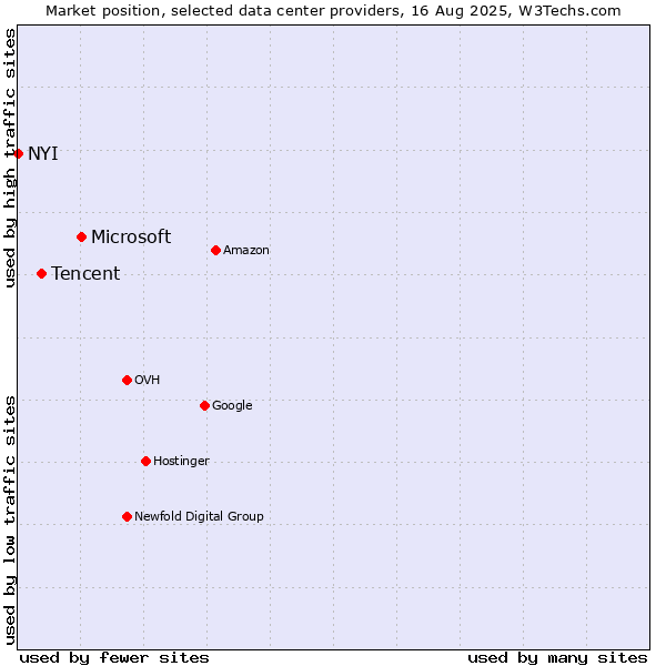 Market position of Microsoft vs. Tencent vs. NYI