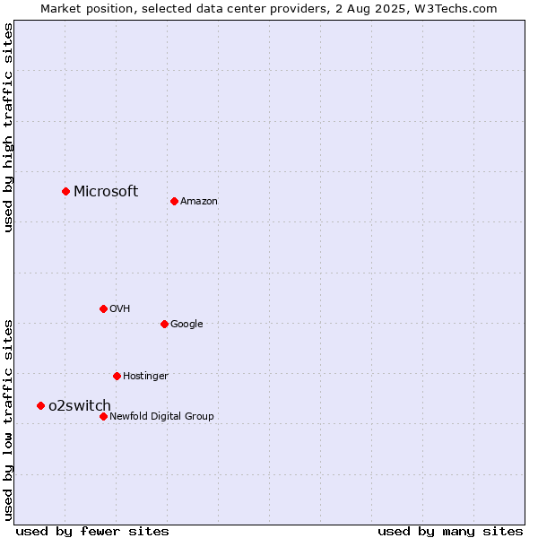 Market position of Microsoft vs. o2switch