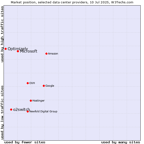 Market position of Microsoft vs. o2switch vs. Optimizely