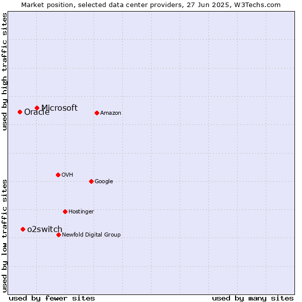 Market position of Microsoft vs. o2switch vs. Oracle