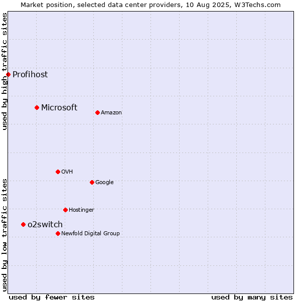 Market position of Microsoft vs. o2switch vs. Profihost