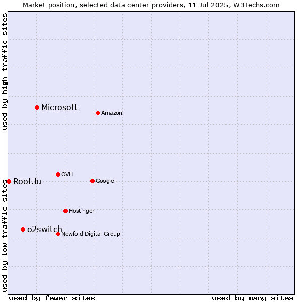 Market position of Microsoft vs. o2switch vs. Root.lu