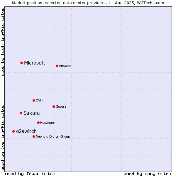 Market position of Microsoft vs. Sakura vs. o2switch