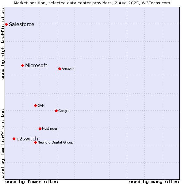 Market position of Microsoft vs. o2switch vs. Salesforce