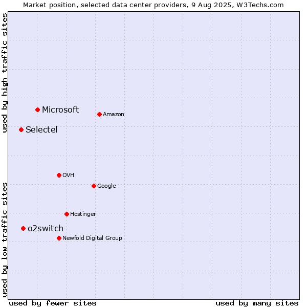 Market position of Microsoft vs. o2switch vs. Selectel