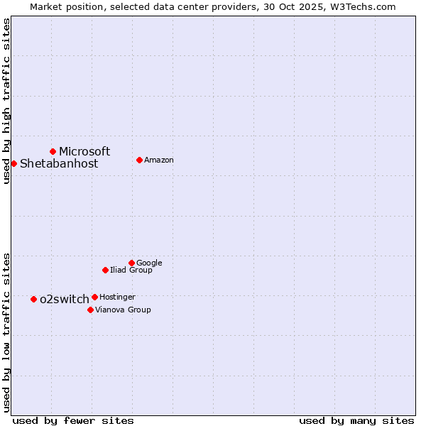 Market position of Microsoft vs. o2switch vs. Shetabanhost