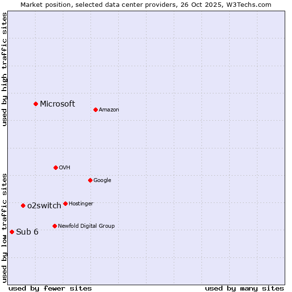 Market position of Microsoft vs. o2switch vs. Sub 6
