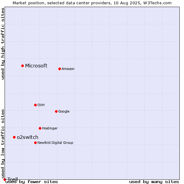 Market position of Microsoft vs. o2switch vs. Tcell