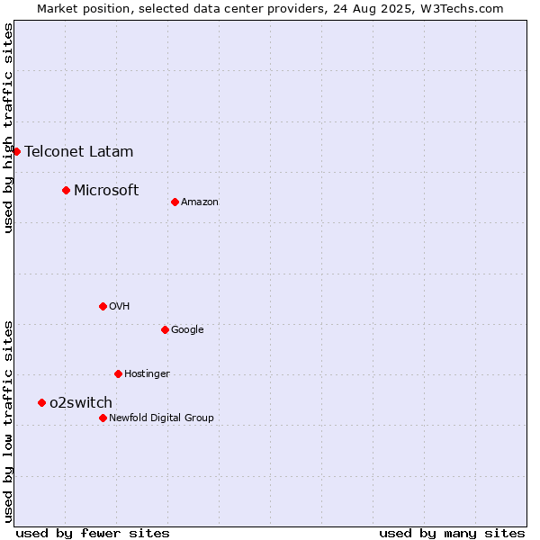 Market position of Microsoft vs. o2switch vs. Telconet Latam