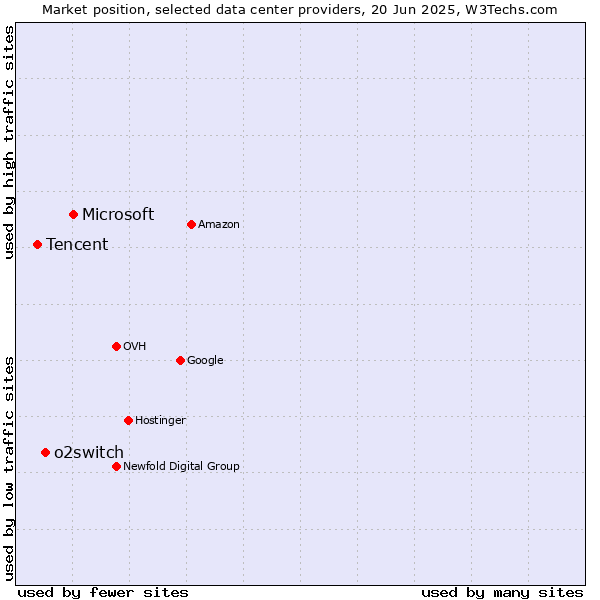 Market position of Microsoft vs. o2switch vs. Tencent