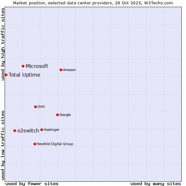 Market position of Microsoft vs. o2switch vs. Total Uptime