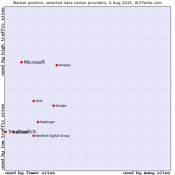 Market position of Microsoft vs. o2switch vs. Truehost