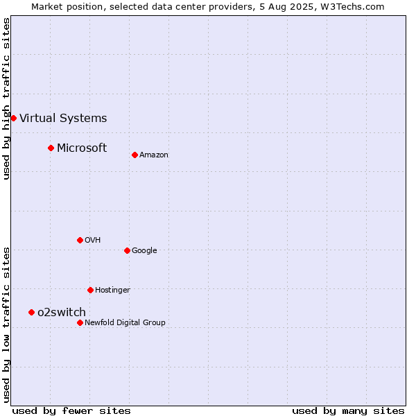 Market position of Microsoft vs. o2switch vs. Virtual Systems