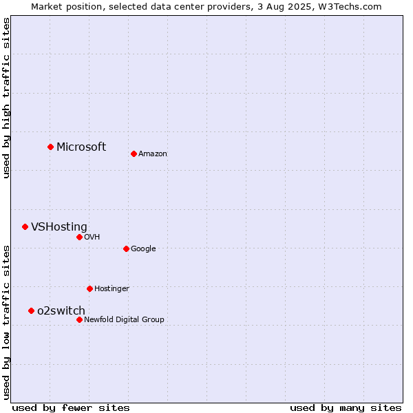 Market position of Microsoft vs. o2switch vs. VSHosting