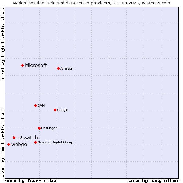 Market position of Microsoft vs. o2switch vs. webgo