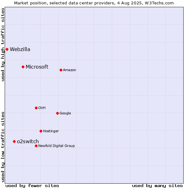 Market position of Microsoft vs. o2switch vs. Webzilla
