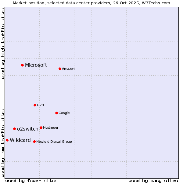 Market position of Microsoft vs. o2switch vs. Wildcard