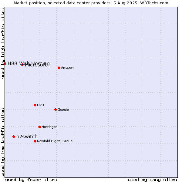 Market position of Microsoft vs. o2switch vs. H88 Web Hosting