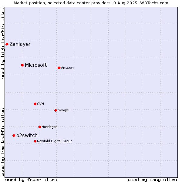 Market position of Microsoft vs. o2switch vs. Zenlayer